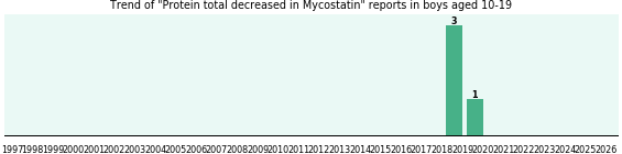 Could Mycostatin cause Protein total decreased in boys aged 10-19?